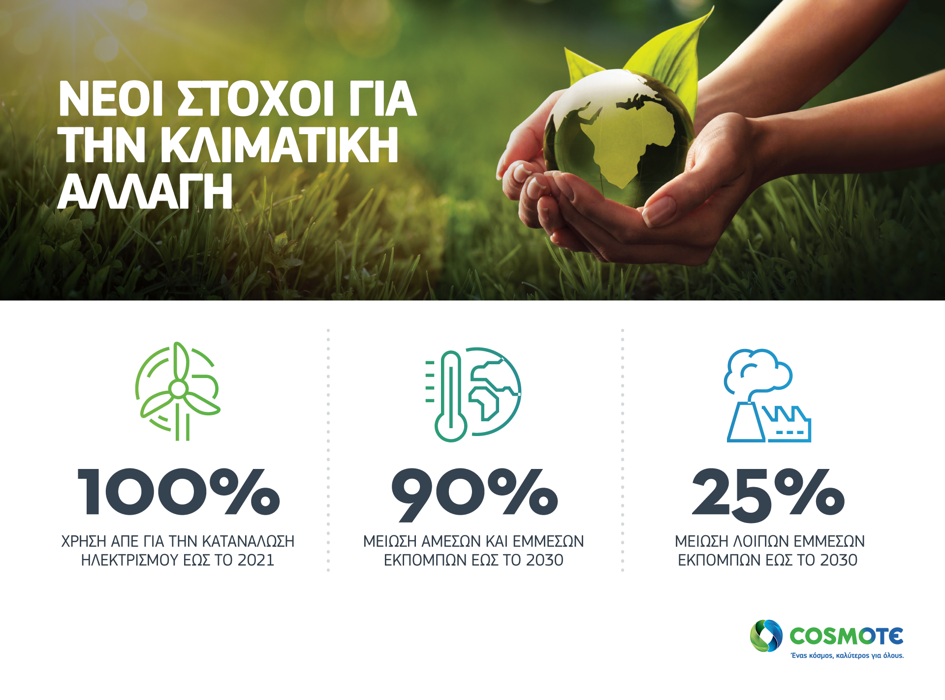 COSMOTE: Θέτει στόχο για 100% χρήση ανανεώσιμων πηγών ενέργειας και 90% μείωση των εκπομπών αερίων θερμοκηπίου