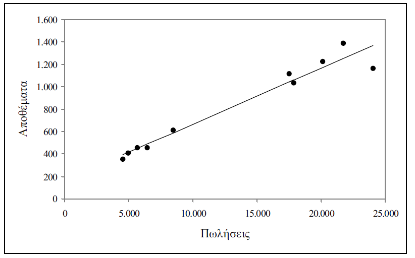 Γραφική αναπαράσταση του μοντέλου παλινδρόμησης