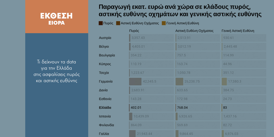 Σε ποια θέση στην ΕΕ βρίσκεται η Ελλάδα στην παραγωγή αστικής ευθύνης και πυρός