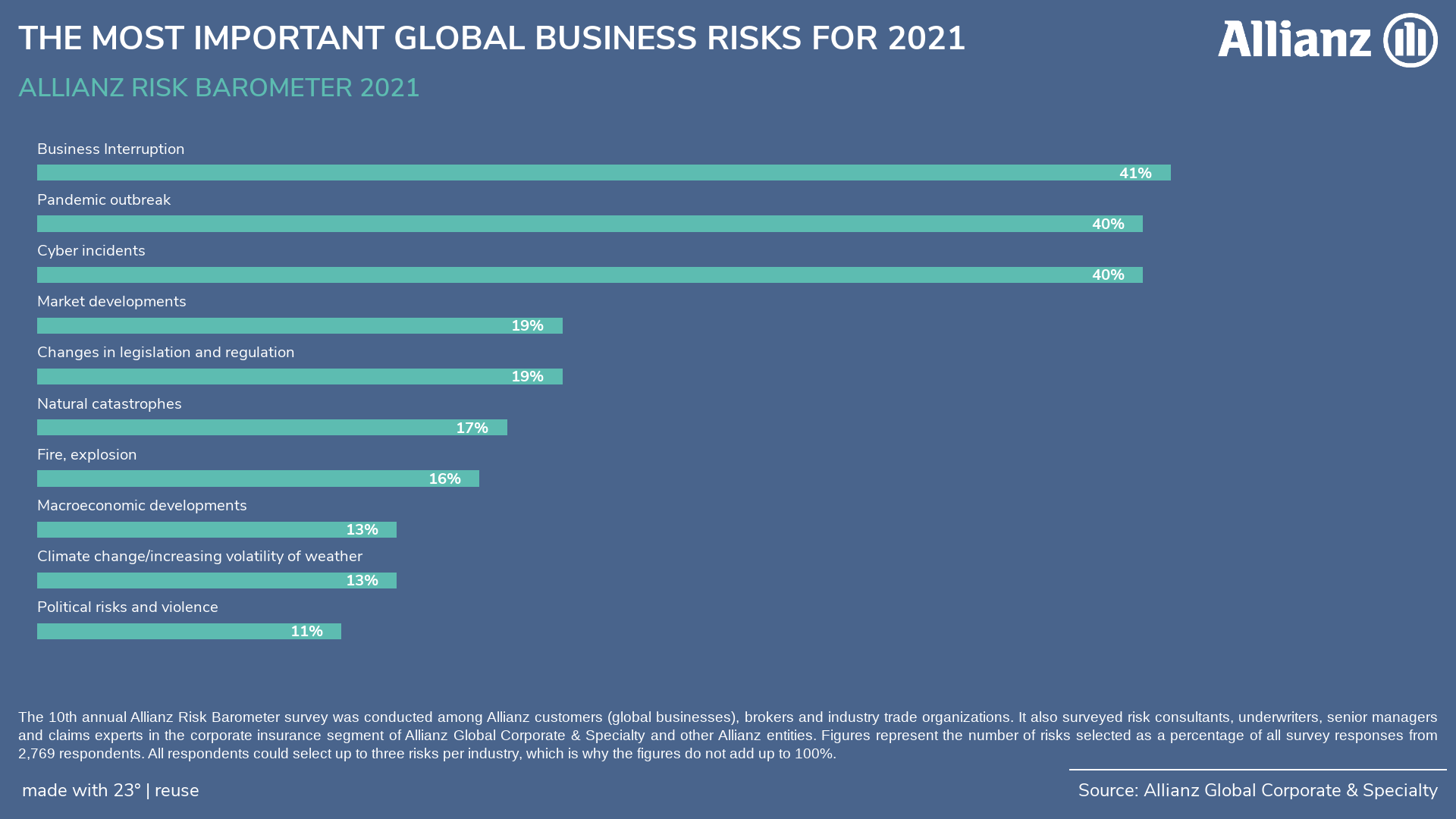 Allianz Risk Barometer 2021: Οι 3 μεγάλοι κίνδυνοι για τις επιχειρήσεις συνδέονται με τον Covid-19