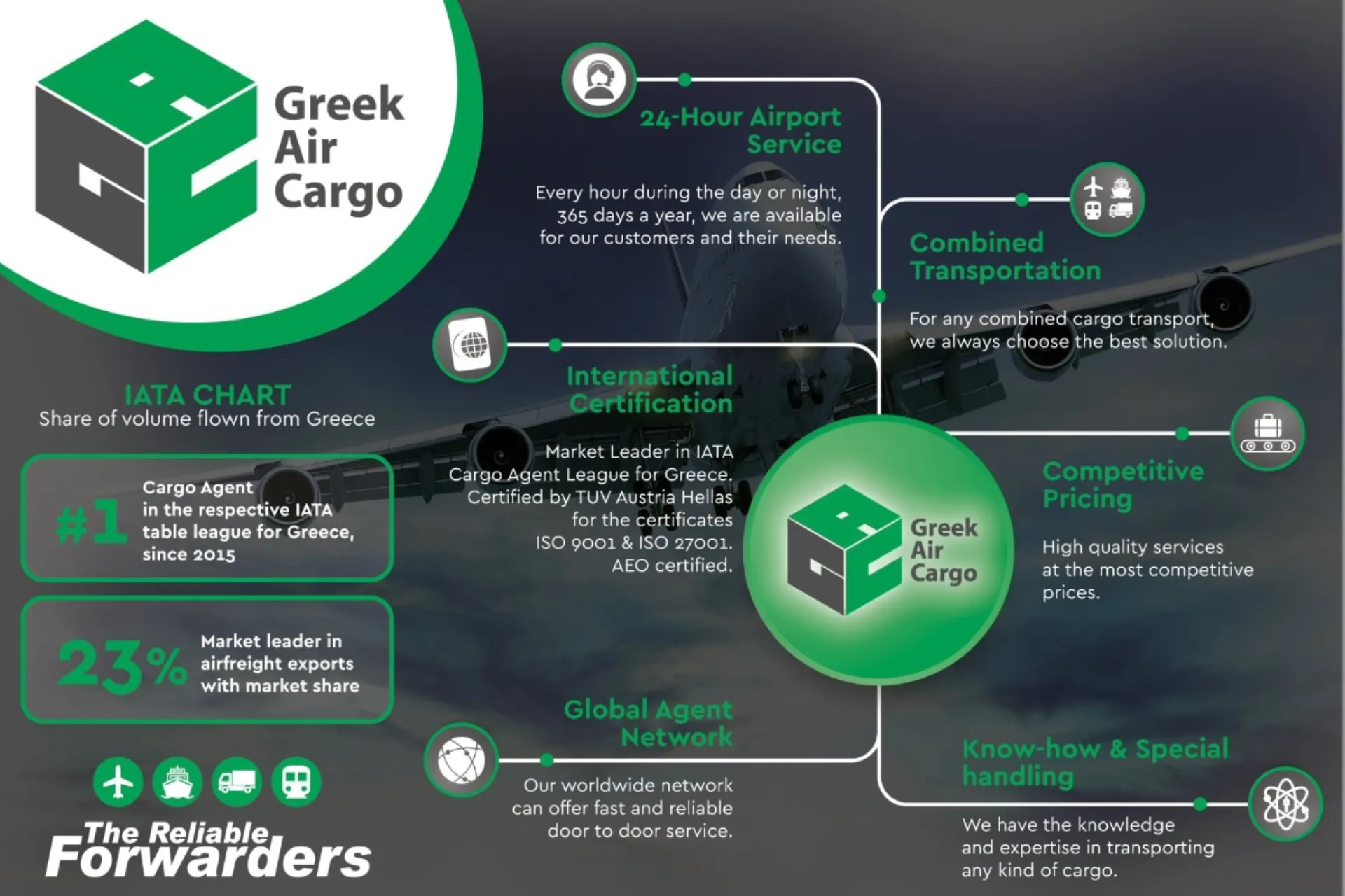 Greek Air Cargo: Leader στις διεθνείς αεροπορικές μεταφορές από και προς την Ελλάδα (video)