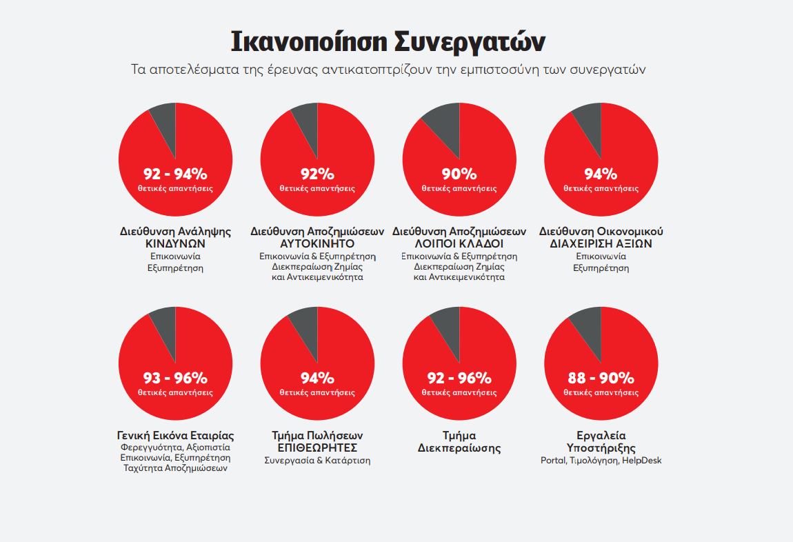INTERLIFE: Στο 94% ο δείκτης ικανοποίησης συνεργατών