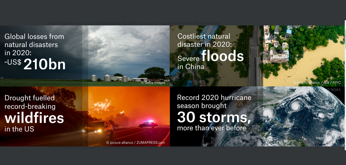 Ανασφάλιστο το 60% των οικονομικών επιπτώσεων από φυσικές καταστροφές το 2020