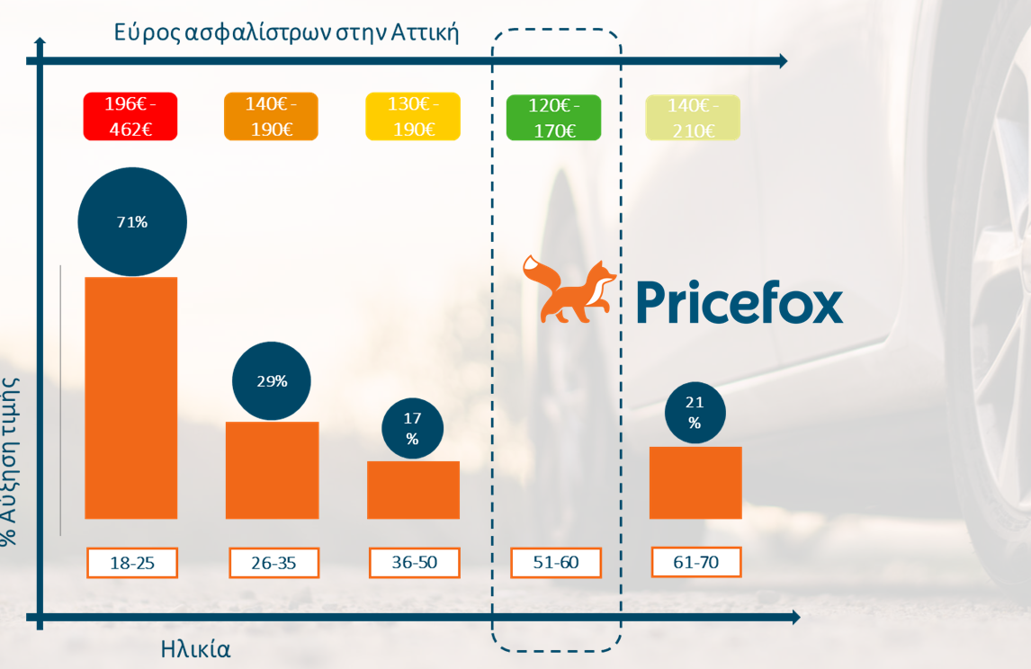Pricefox: Πώς η ηλικία του οδηγού επηρεάζει την τιμή της ασφάλειας αυτοκινήτου στην Αττική;