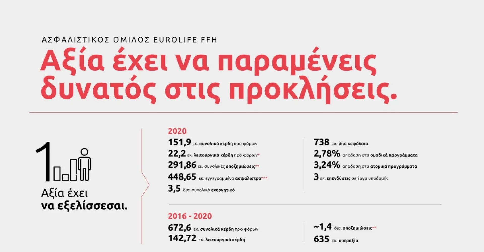 Eurolife FFH: Αξία έχει να παραμένεις δυνατός στις προκλήσεις