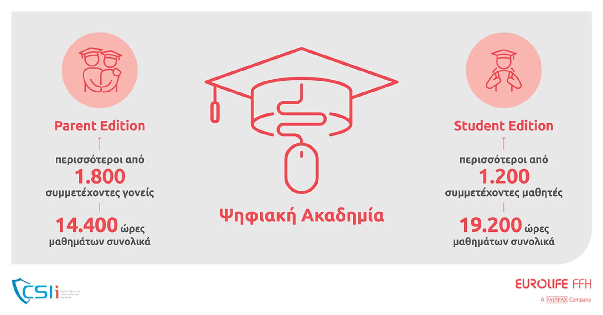 Οι Ψηφιακές Ακαδημίες του CSIi & της Eurolife FFH επιστρέφουν τον Σεπτέμβριο