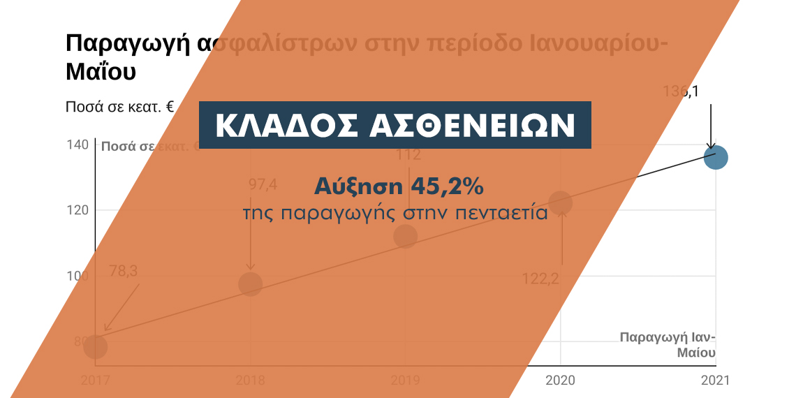 Χαρτογράφηση του κλάδου ασθενειών την τελευταία πενταετία