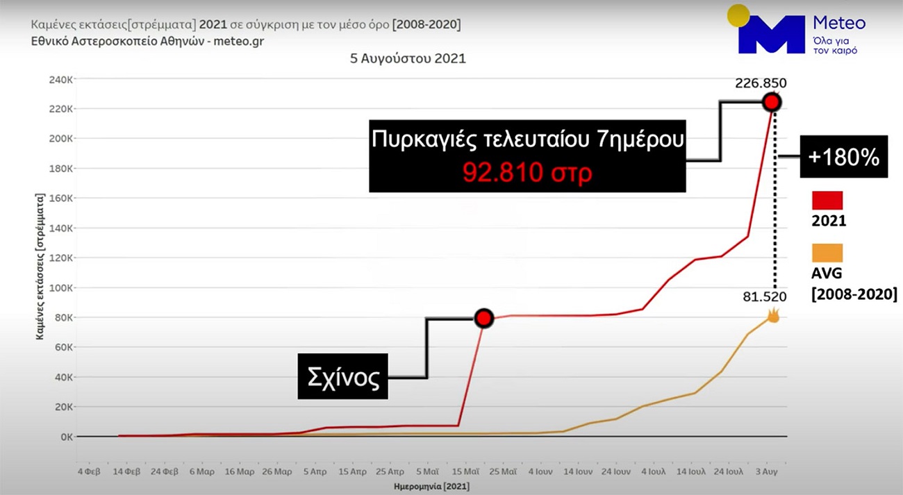Οι καμένες εκτάσεις στην Ελλάδα 180% πάνω από τον μέσο όρο της περιόδου 2008-2020