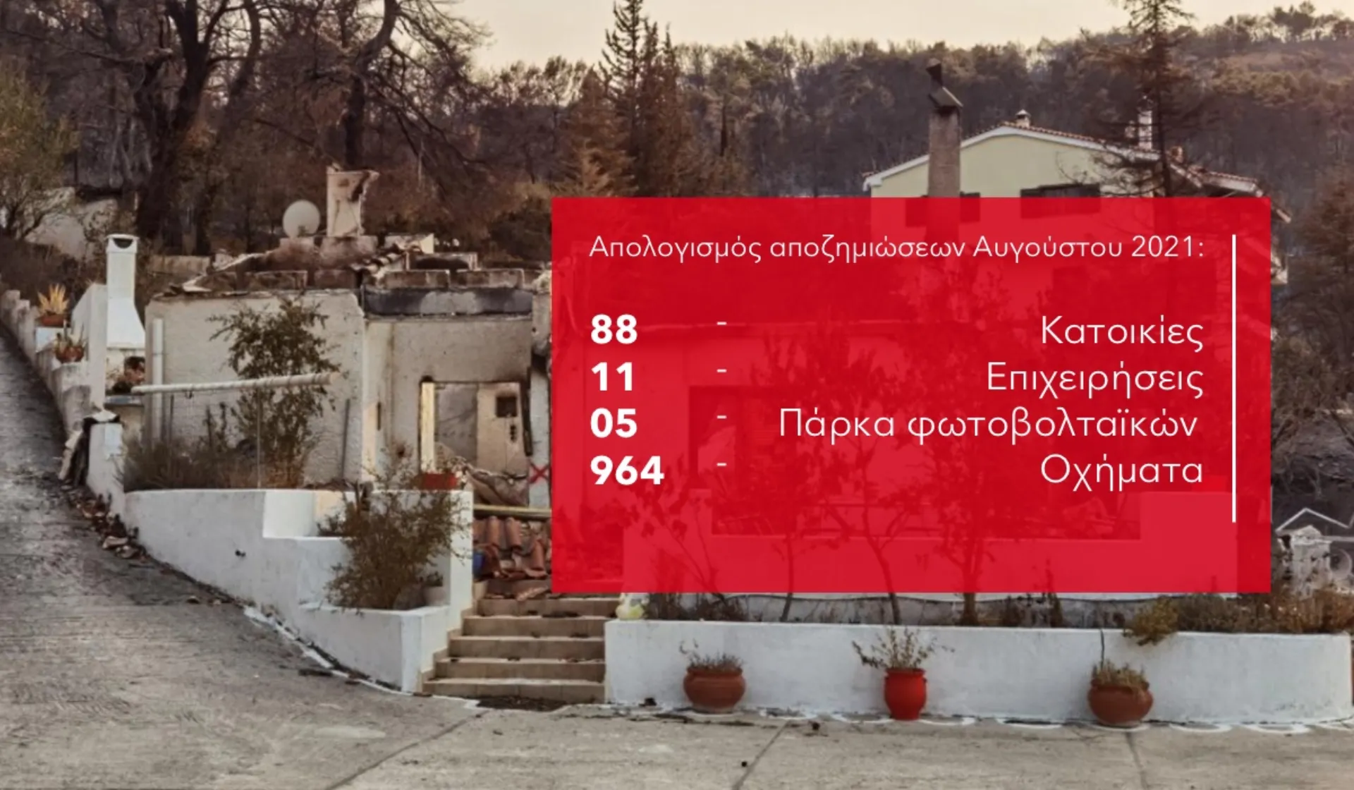 €5,3 εκατ. σε αποζημιώσεις μόνο το μήνα Αύγουστο από την Interamerican