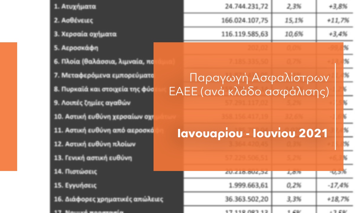 Αυξήθηκαν οι κλάδοι Ζωής, Υγείας & Βοηθείας – Μειώθηκαν του Αυτοκινήτου & των Φυσικών καταστροφών