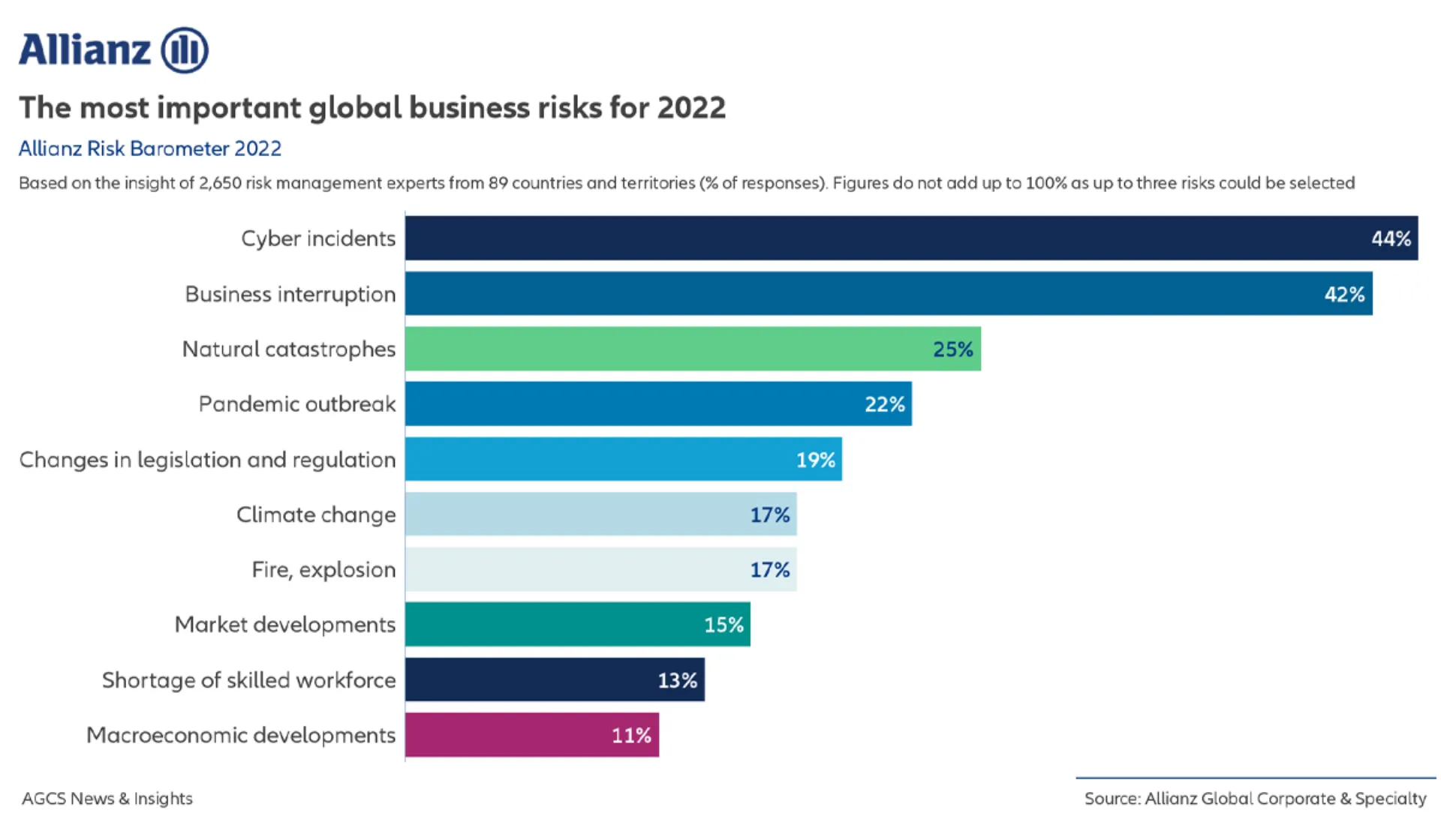 Allianz Barometer 2022: Οι κυβερνο-κίνδυνοι ξεπερνούν τον Covid-19