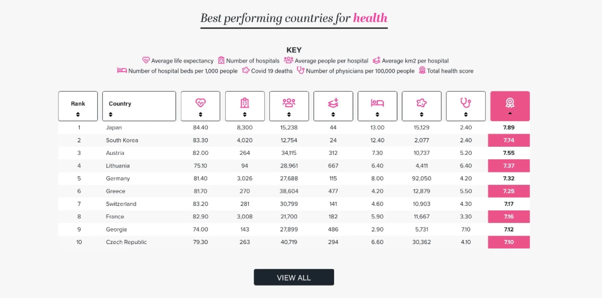 Έκπληξη: Η Ελλάδα είναι η 6η καλύτερη χώρα για να ζει κανείς το 2022