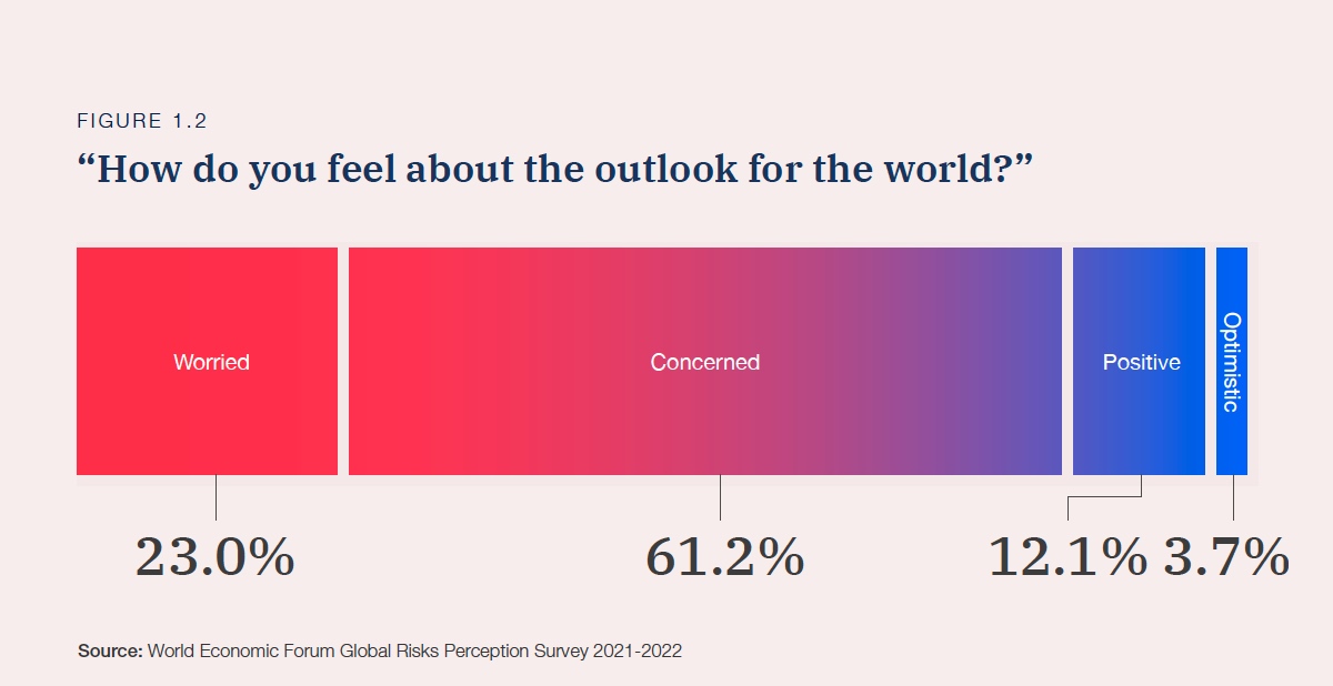 Ποιοι είναι οι κορυφαίοι κίνδυνοι Παγκοσμίως για το 2022
