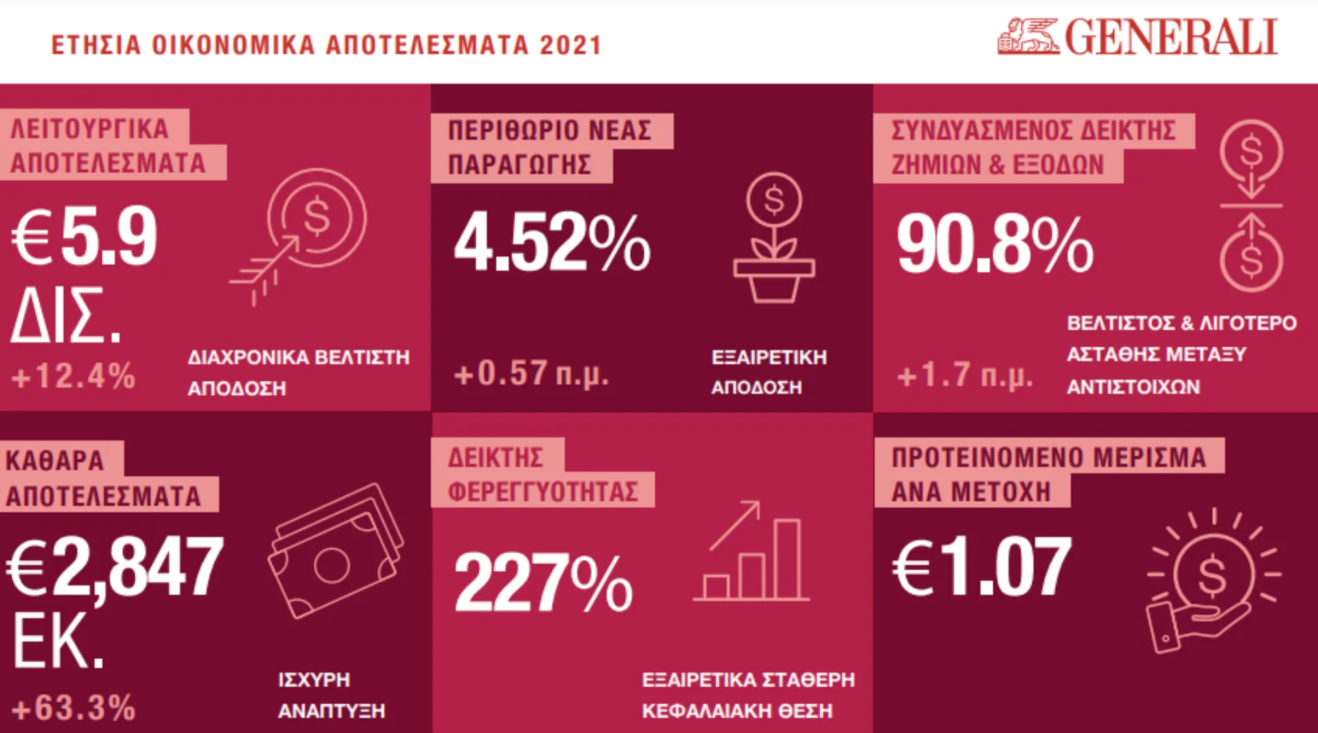 Όμιλος Generali: Ισχυρή ανάπτυξη σε ασφάλιστρα και άνοδος σε λειτουργικά αποτελέσματα