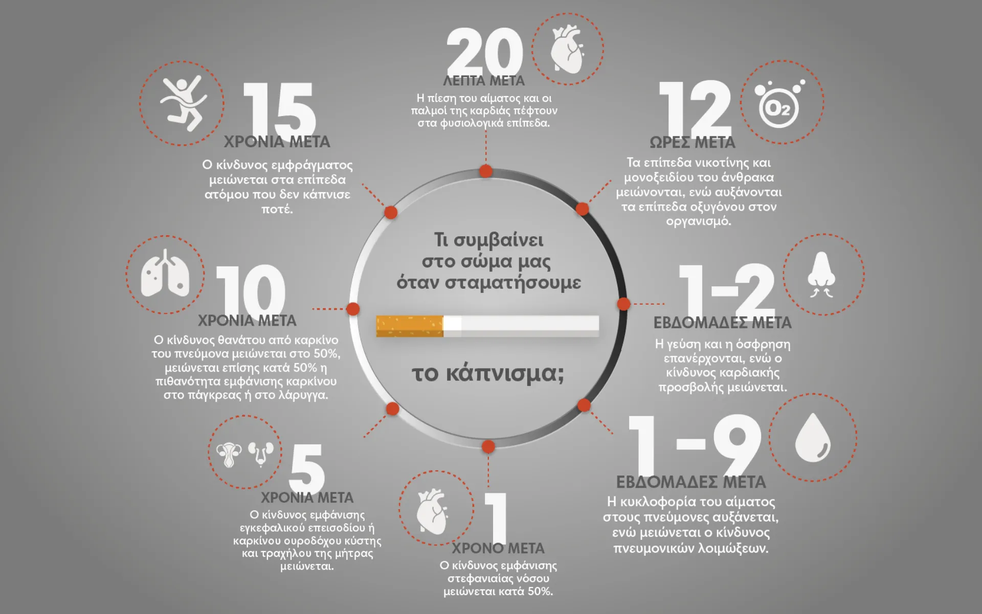 Τι συμβαίνει στο σώμα μας όταν σταματήσουμε το κάπνισμα