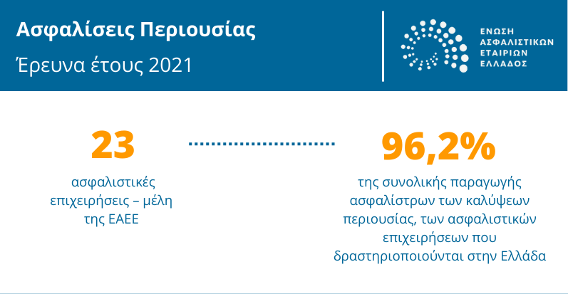 Ξεπερνούν τα €110 εκατ. οι αποζημιώσεις για ασφαλίσεις περιουσίας το 2021
