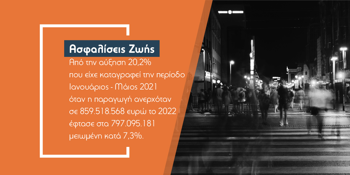 62,4 εκατ. χάθηκαν από τις ασφαλίσεις ζωής στο πρώτο 5μηνο του 2022