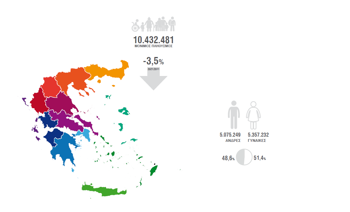 Μειωμένος κατά 3,5% ο πληθυσμός της Ελλάδας στη δεκαετία