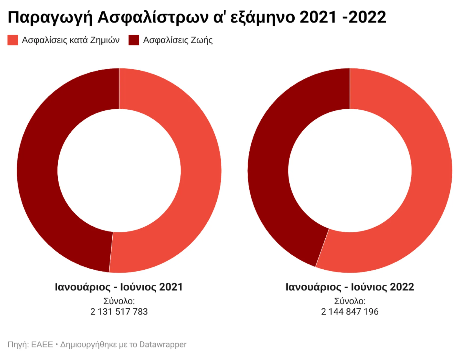 Παραγωγή α’ εξαμήνου: Πού έχασε 77,2 εκατ. ευρώ και πού κέρδισε 90,5 εκατ. ευρώ η αγορά