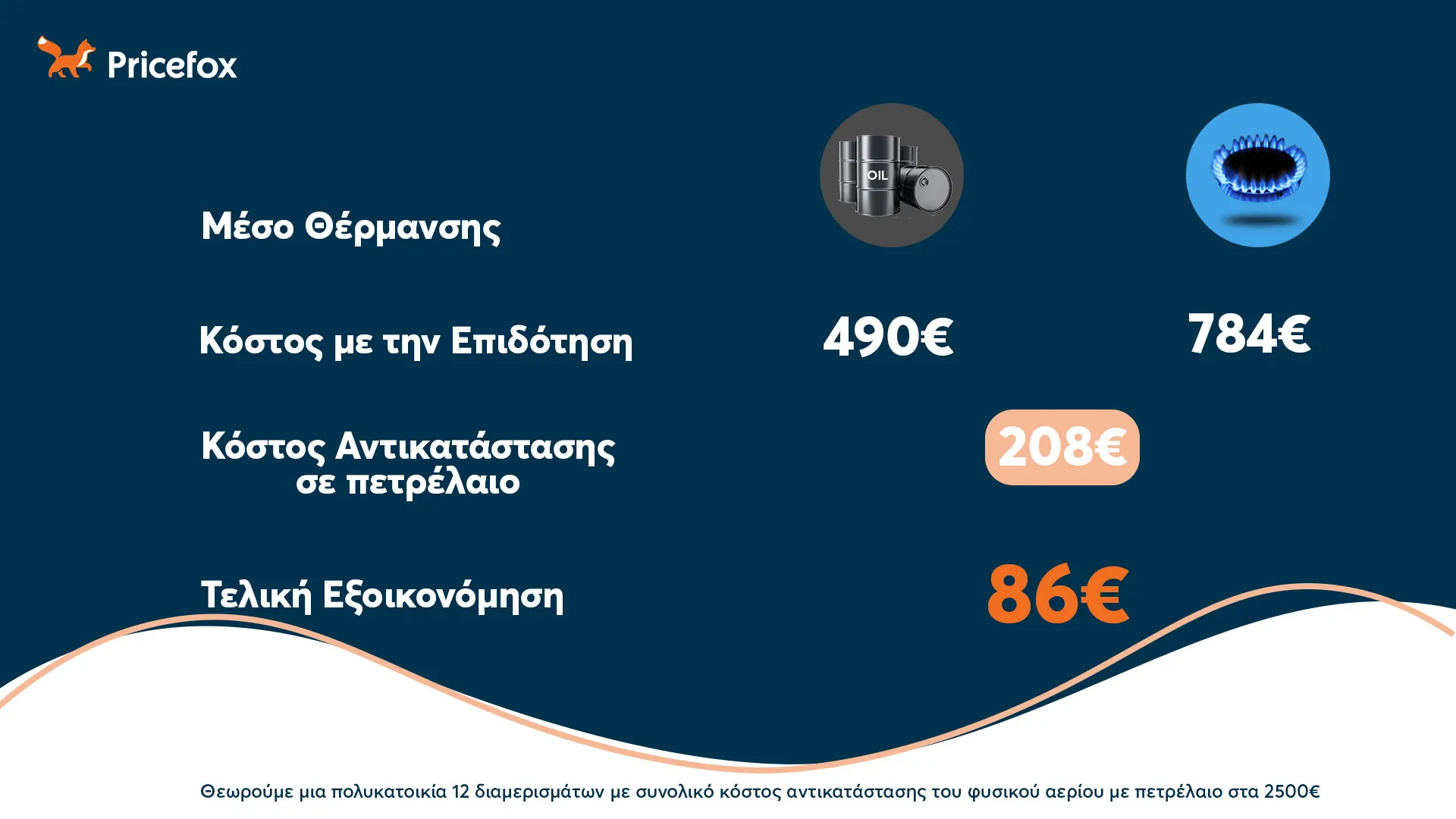 Πόσο θα μας κοστίσει φέτος η θέρμανση μετά και την ανακοίνωση των επιδοτήσεων