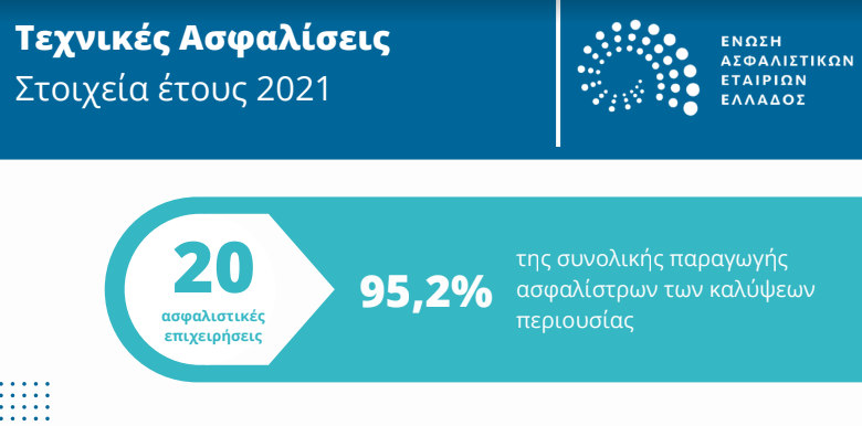 Αποζημιώσεις €2,29 εκατ. ευρώ το 2021 στις τεχνικές ασφαλίσεις