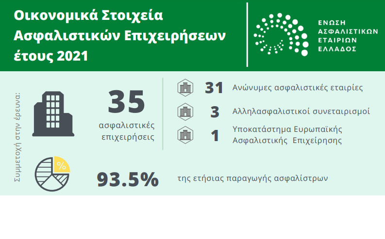 337 εκατ. τα καθαρά κέρδη και 20,8 δις ενεργητικό για τις ασφαλιστικές το 2021