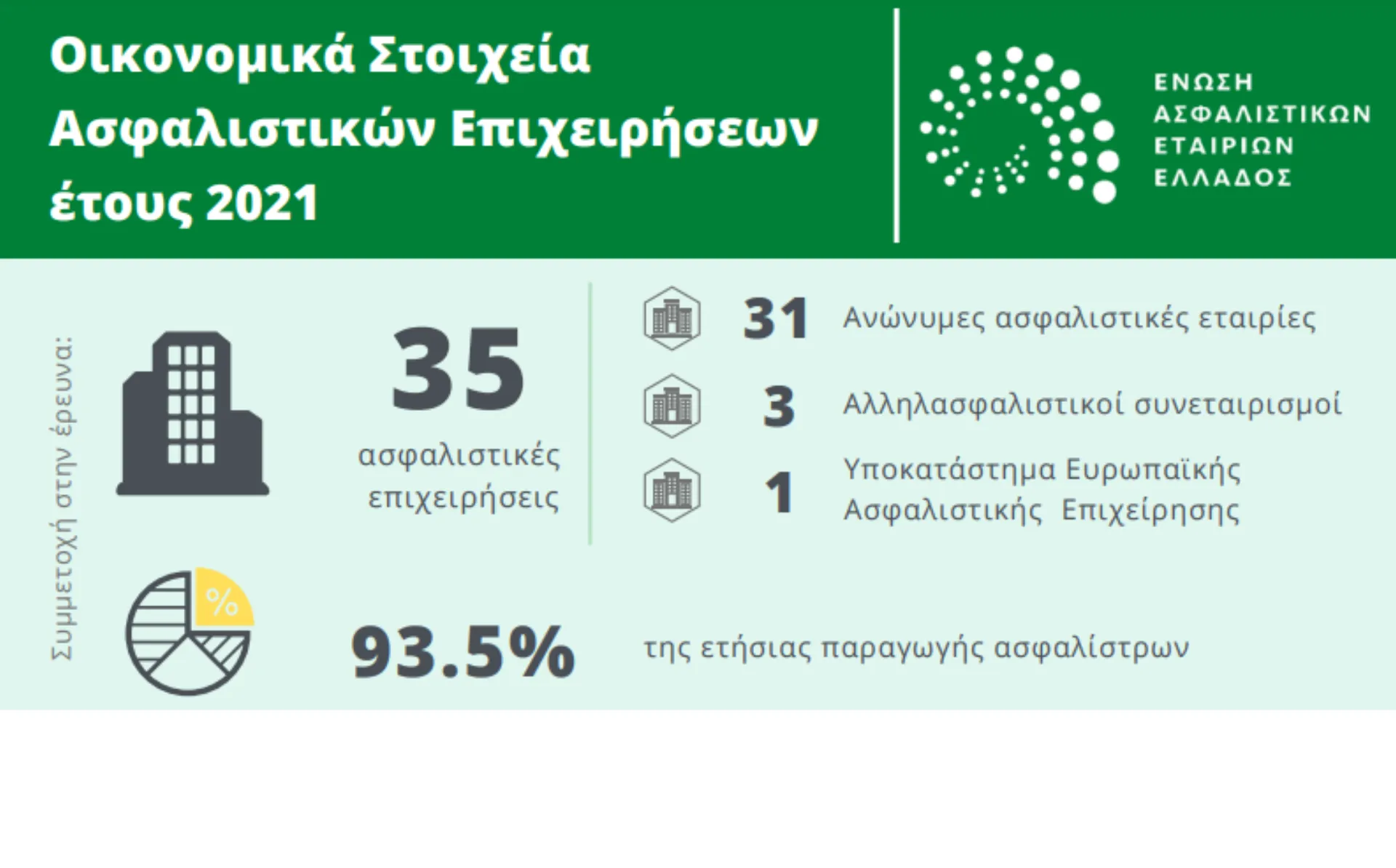 337 εκατ. τα καθαρά κέρδη και 20,8 δις ενεργητικό για τις ασφαλιστικές το 2021