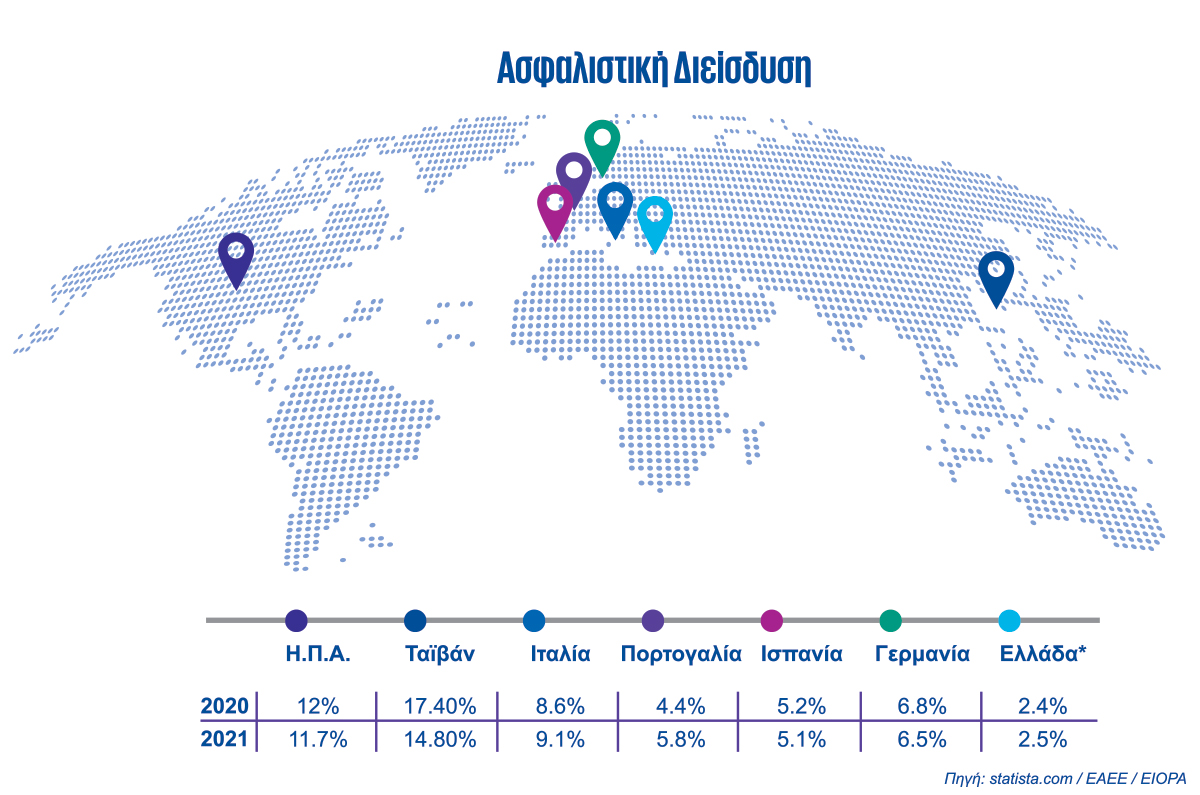 Ασφαλιστική Διείσδυση-Kpmg