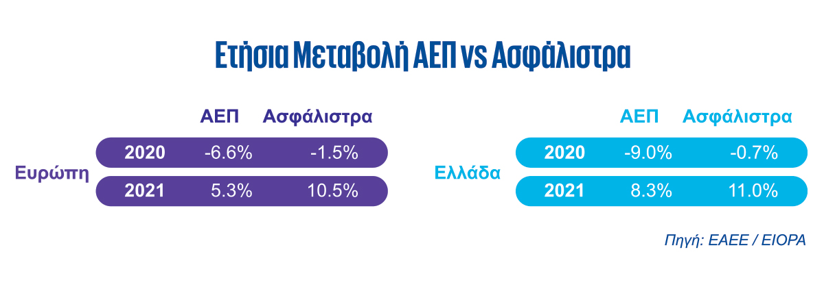 Ετήσια μεταβολή ΑΕΠ vs Aσφάλιστρα