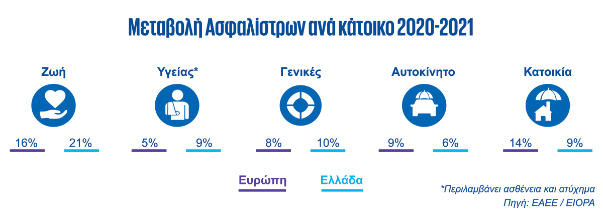 Μεταβολή ασφαλίστρων ανα κάτοικο
