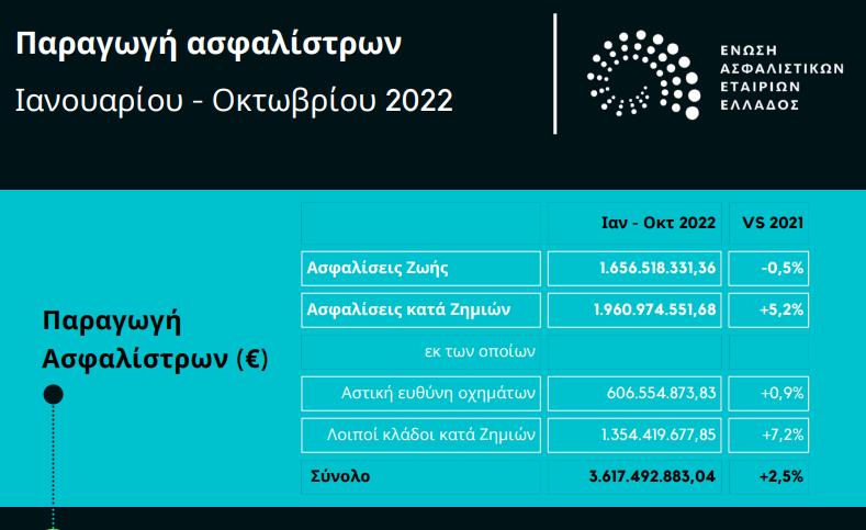 Στο +2,5% η παραγωγή της ασφαλιστικής αγοράς στο δεκάμηνο του 2022