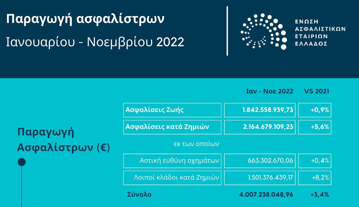 Στο +3,4% η παραγωγή της ασφαλιστικής αγοράς στο εντεκάμηνο του 2022