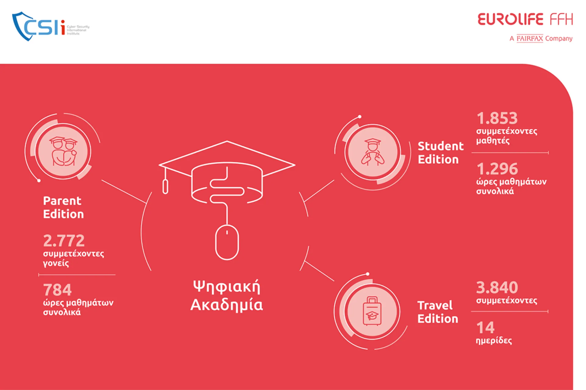 CSIi – Eurolife FFH: 8.400 πολίτες στα Digital Academies
