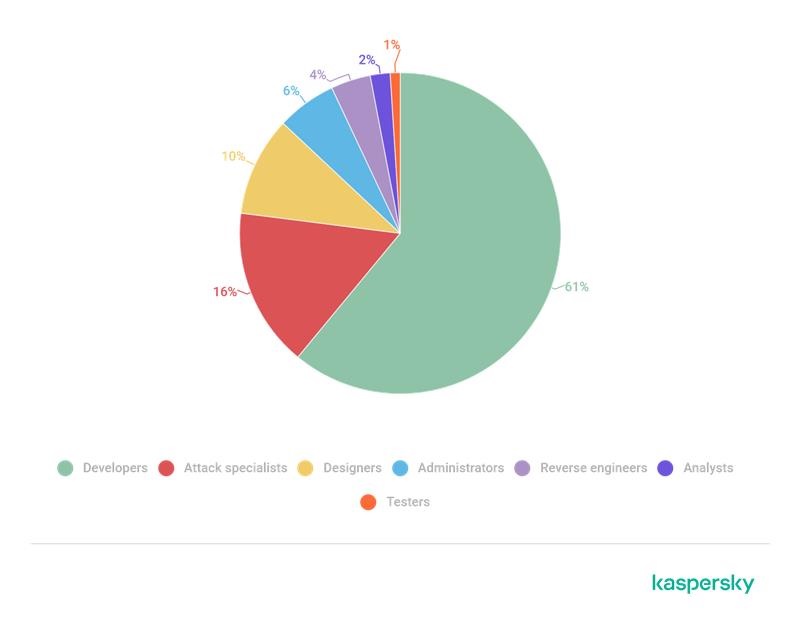 Κατανομή αγγελιών εργασίας στο dark web ανά ειδικότητα