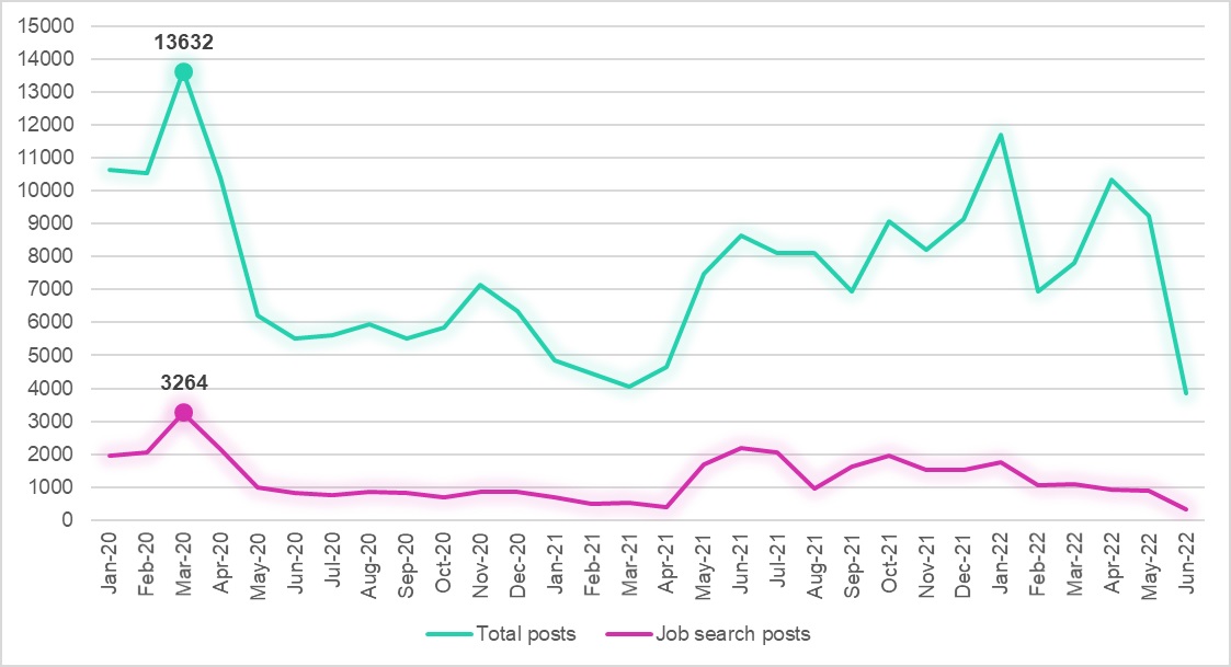 Η πορεία των μηνιαίων αναρτήσεων για προσφορά και ζήτηση θέσεων εργασίας σε forum του darkweb την περίοδο 2020–2022