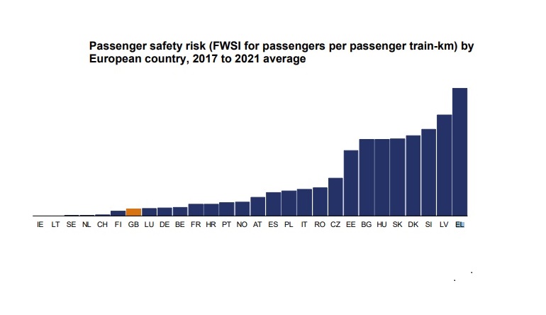 ORR: Στα ελληνικά τρένα το υψηλότερο ποσοστό κινδύνου για επιβάτες