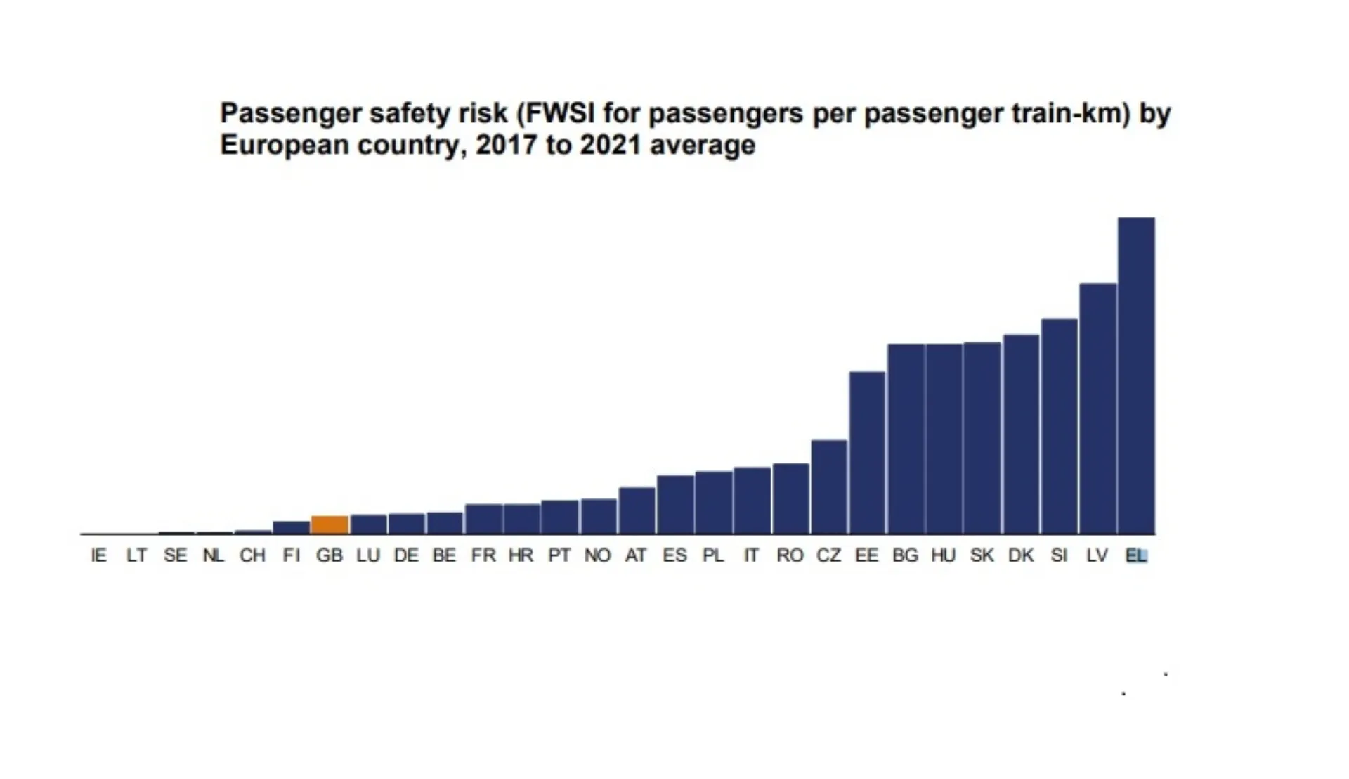 ORR: Στα ελληνικά τρένα το υψηλότερο ποσοστό κινδύνου για επιβάτες