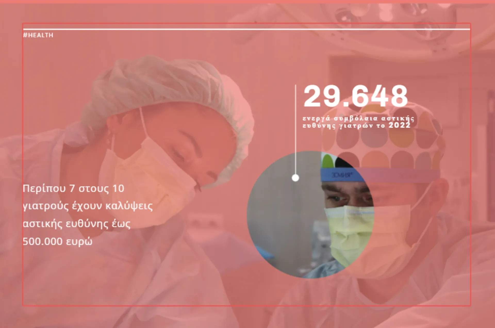 Στα 982.815 ευρώ οι αποζημιώσεις για ιατρικά λάθη στην Ελλάδα το 2022