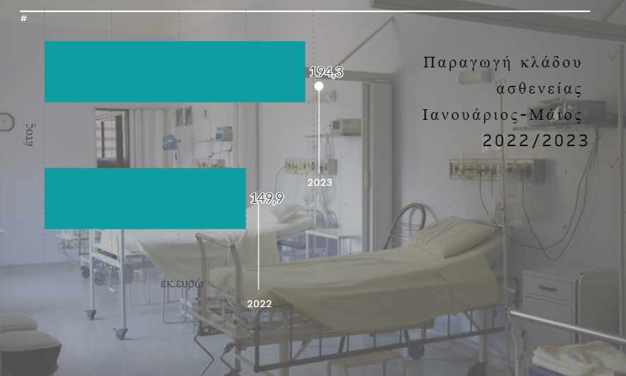 Επιπλέον 44 εκ. ευρώ από ασφαλίσεις υγείας & 14 εκ. στην αστική ευθύνη