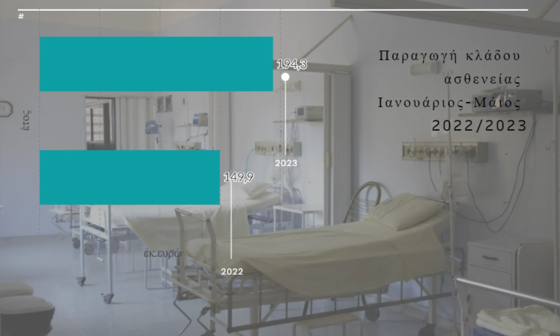 Επιπλέον 44 εκ. ευρώ από ασφαλίσεις υγείας & 14 εκ. στην αστική ευθύνη