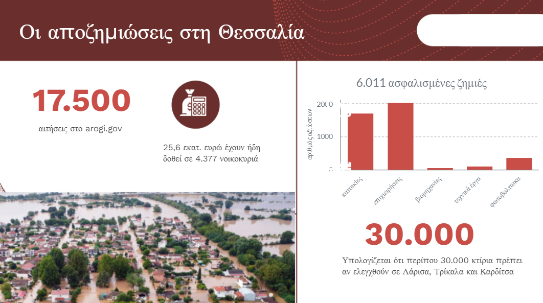 Πλημμύρες στη Θεσσαλία: Οι αποζημιώσεις από το κράτος και το μεγάλο ασφαλιστικό “κενό”