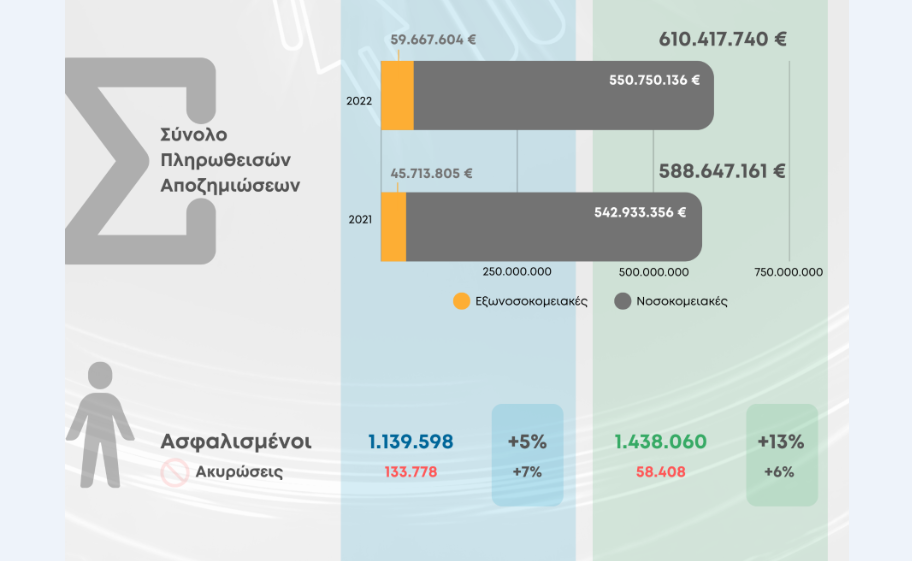 Ασφαλίσεις Υγείας: 610,4 εκ. ευρώ αποζημιώσεις και 1,1 εκ. ασφαλισμένοι