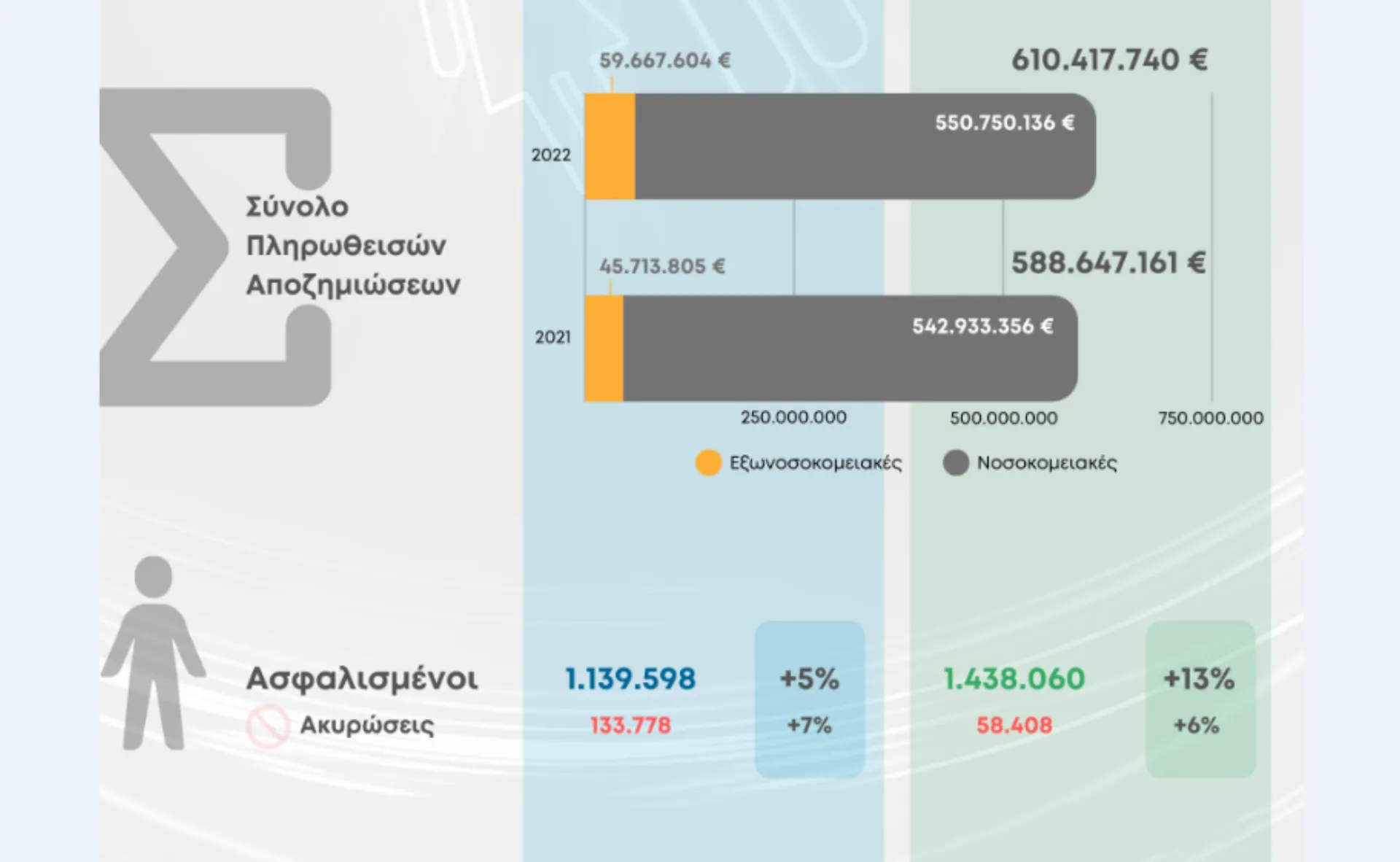 Ασφαλίσεις Υγείας: 610,4 εκ. ευρώ αποζημιώσεις και 1,1 εκ. ασφαλισμένοι