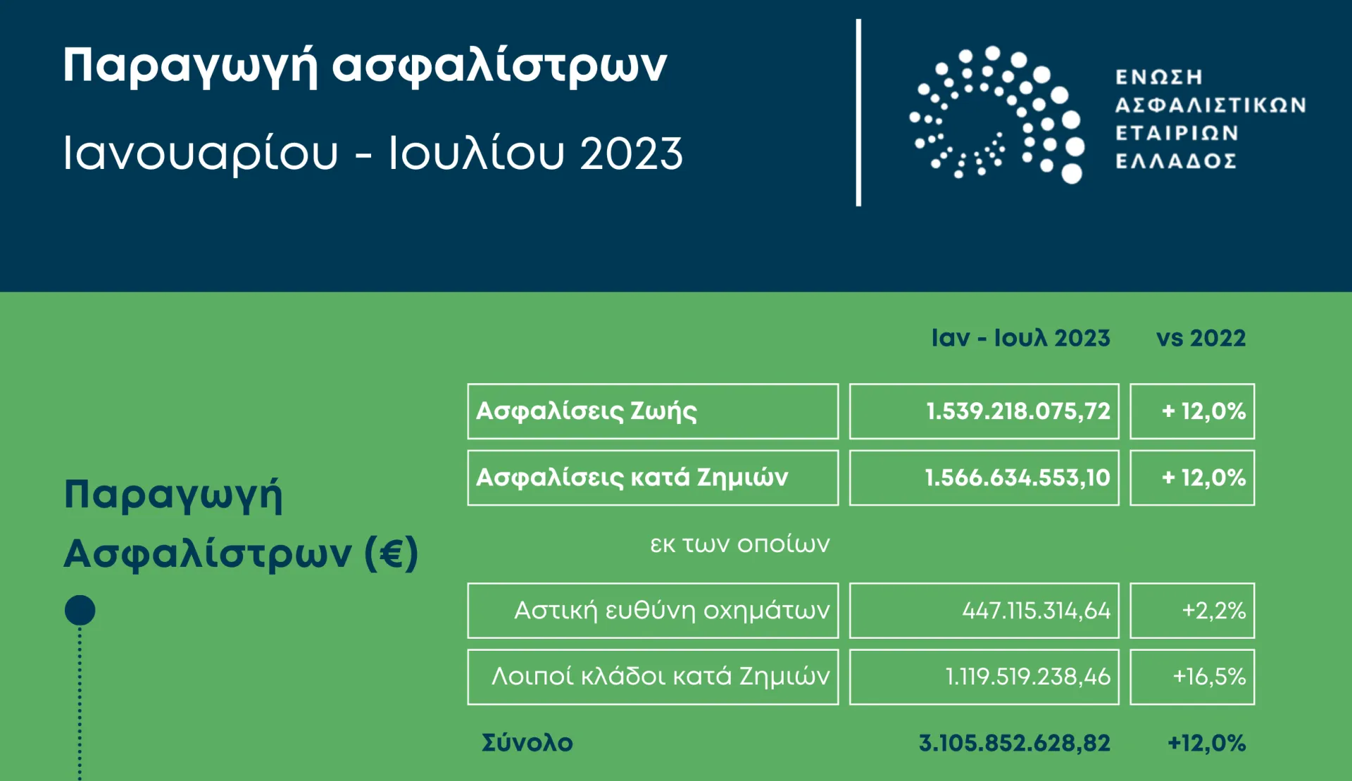 Στο +12% οι ασφαλίσεις Ιανουαρίου – Ιουλίου 2023