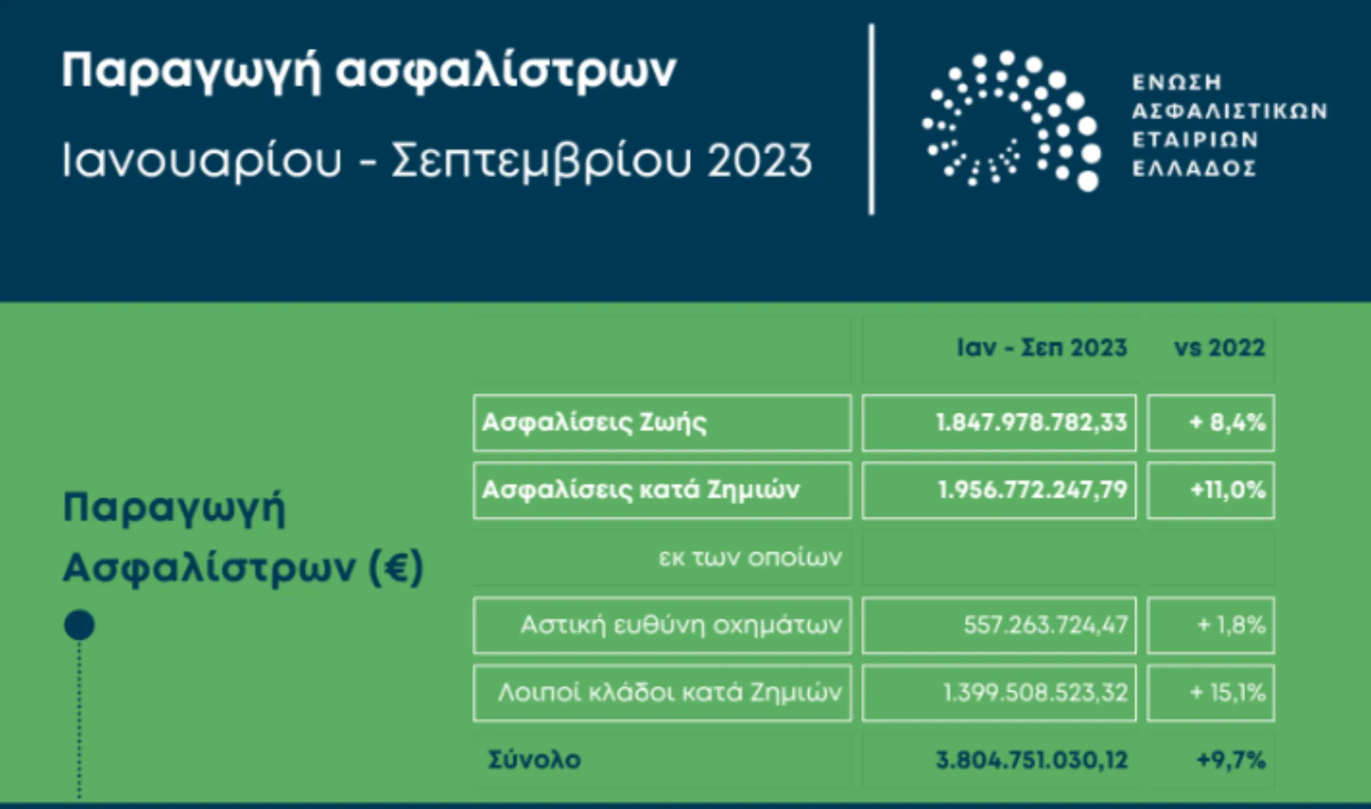 Στο +9,7% η ασφαλιστική παραγωγή στο 9μηνο του 2023