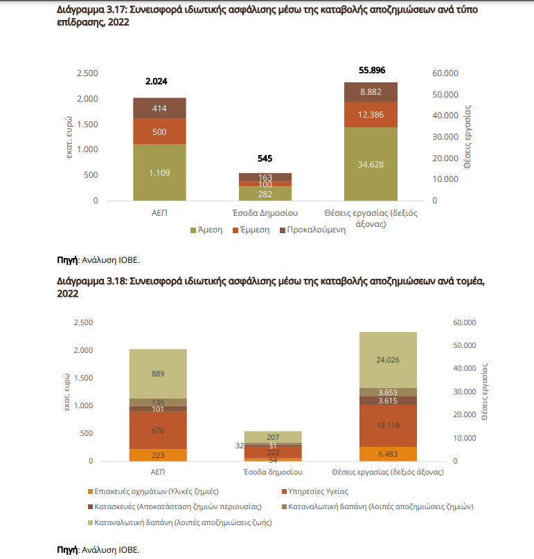 πινακας ασφαλιστικη αγορά ΙΟΒΕ