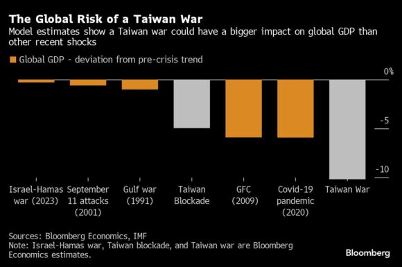Το 10% του παγκόσμιου ΑΕΠ μπορεί να στοιχίσει η σύγκρουση Κίνας – Ταιβάν