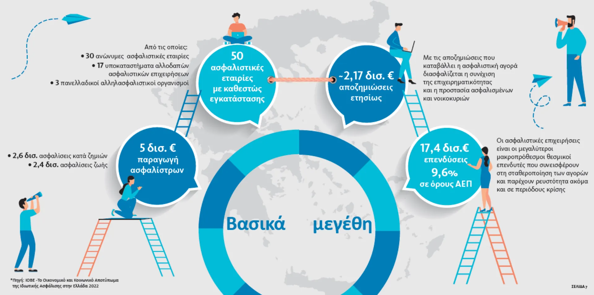 2,5 δις ευρώ η συμβολή των ασφαλιστικών εταιρειών στην οικονομία