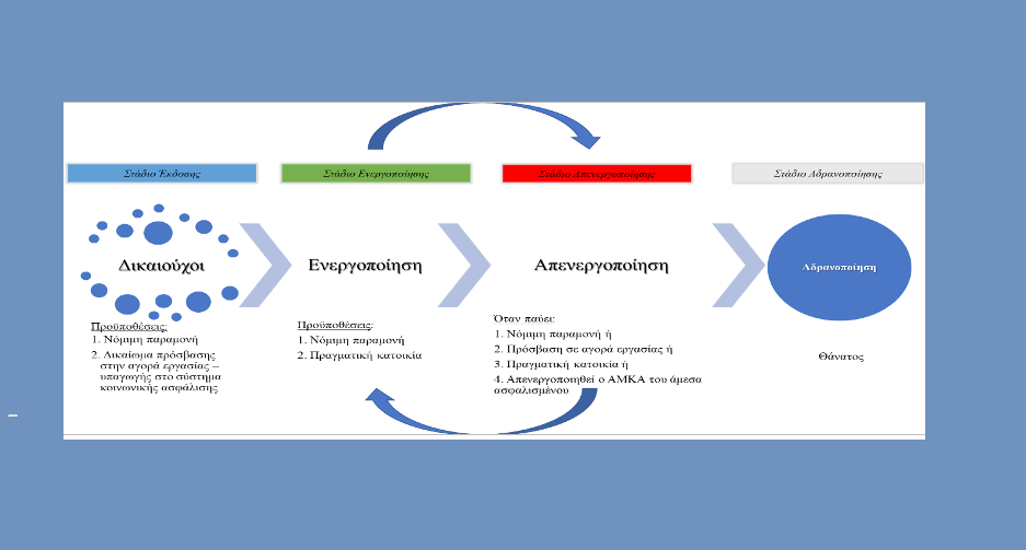 ΑΜΚΑ: Τι πρέπει να ξέρετε και πότε απενεργοποιείται