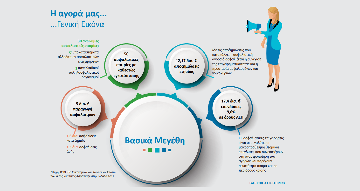 2,5 δις ευρώ η συνεισφορά του ασφαλιστικού κλάδου σε όρους ΑΕΠ